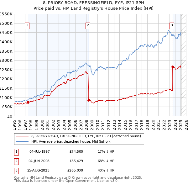 8, PRIORY ROAD, FRESSINGFIELD, EYE, IP21 5PH: Price paid vs HM Land Registry's House Price Index