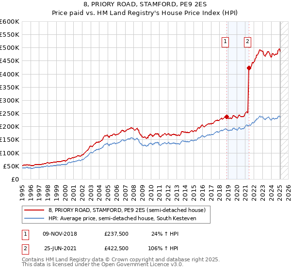 8, PRIORY ROAD, STAMFORD, PE9 2ES: Price paid vs HM Land Registry's House Price Index