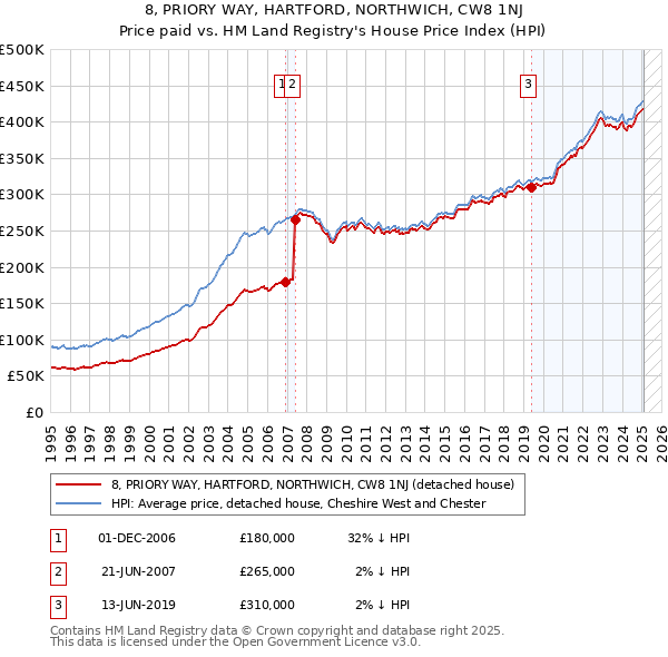 8, PRIORY WAY, HARTFORD, NORTHWICH, CW8 1NJ: Price paid vs HM Land Registry's House Price Index