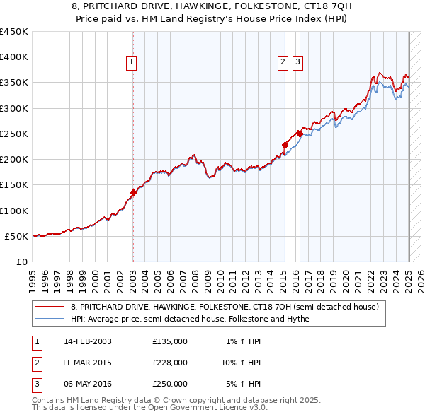 8, PRITCHARD DRIVE, HAWKINGE, FOLKESTONE, CT18 7QH: Price paid vs HM Land Registry's House Price Index