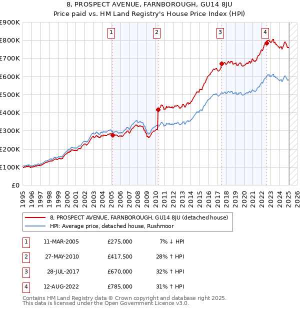 8, PROSPECT AVENUE, FARNBOROUGH, GU14 8JU: Price paid vs HM Land Registry's House Price Index