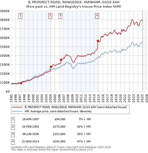 8, PROSPECT ROAD, ROWLEDGE, FARNHAM, GU10 4AH: Price paid vs HM Land Registry's House Price Index