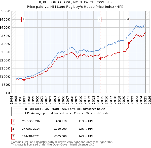 8, PULFORD CLOSE, NORTHWICH, CW9 8FS: Price paid vs HM Land Registry's House Price Index