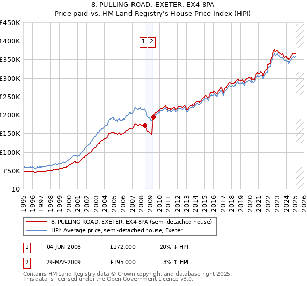 8, PULLING ROAD, EXETER, EX4 8PA: Price paid vs HM Land Registry's House Price Index