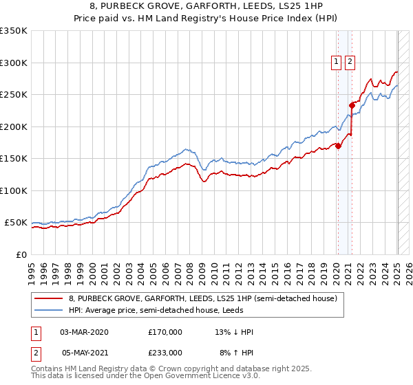 8, PURBECK GROVE, GARFORTH, LEEDS, LS25 1HP: Price paid vs HM Land Registry's House Price Index