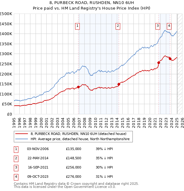 8, PURBECK ROAD, RUSHDEN, NN10 6UH: Price paid vs HM Land Registry's House Price Index