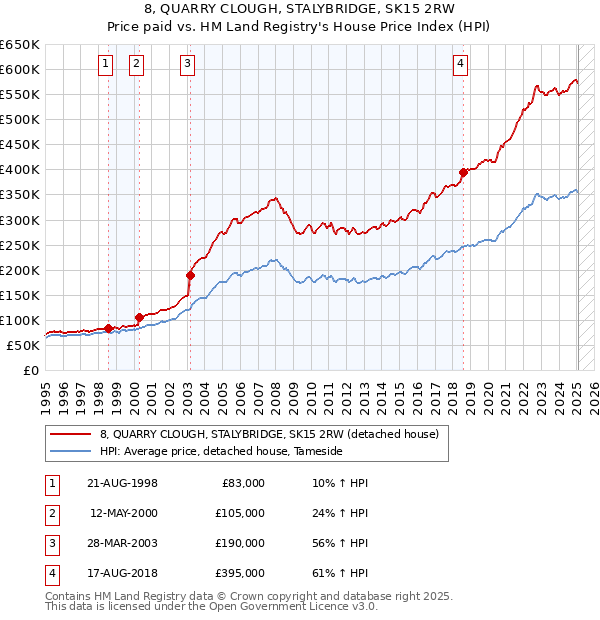 8, QUARRY CLOUGH, STALYBRIDGE, SK15 2RW: Price paid vs HM Land Registry's House Price Index