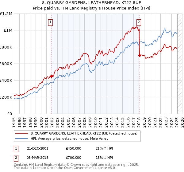 8, QUARRY GARDENS, LEATHERHEAD, KT22 8UE: Price paid vs HM Land Registry's House Price Index
