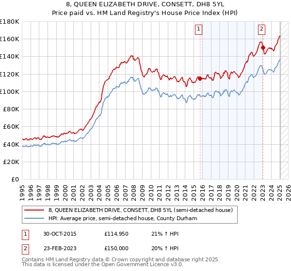 8, QUEEN ELIZABETH DRIVE, CONSETT, DH8 5YL: Price paid vs HM Land Registry's House Price Index