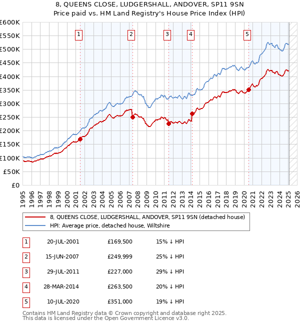 8, QUEENS CLOSE, LUDGERSHALL, ANDOVER, SP11 9SN: Price paid vs HM Land Registry's House Price Index
