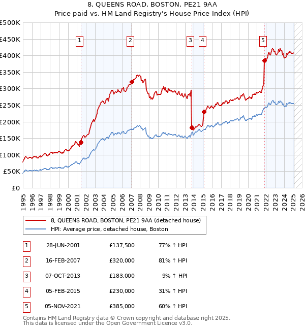 8, QUEENS ROAD, BOSTON, PE21 9AA: Price paid vs HM Land Registry's House Price Index