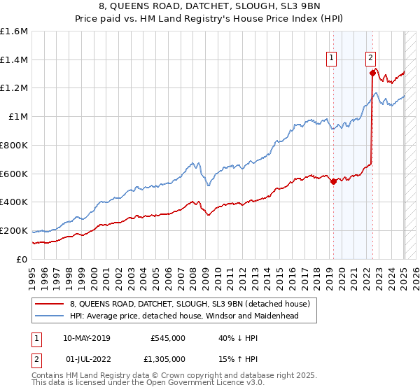 8, QUEENS ROAD, DATCHET, SLOUGH, SL3 9BN: Price paid vs HM Land Registry's House Price Index
