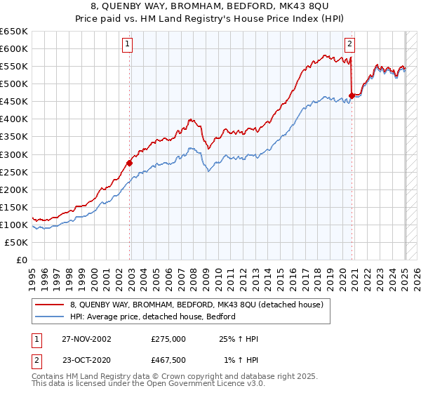 8, QUENBY WAY, BROMHAM, BEDFORD, MK43 8QU: Price paid vs HM Land Registry's House Price Index