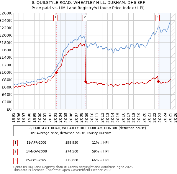 8, QUILSTYLE ROAD, WHEATLEY HILL, DURHAM, DH6 3RF: Price paid vs HM Land Registry's House Price Index