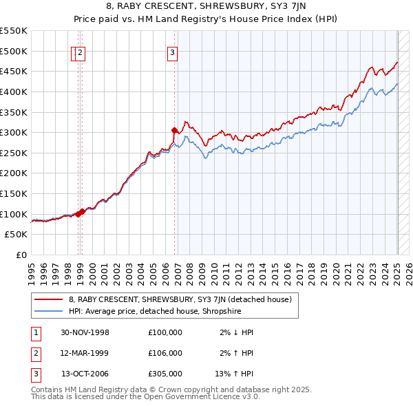 8, RABY CRESCENT, SHREWSBURY, SY3 7JN: Price paid vs HM Land Registry's House Price Index