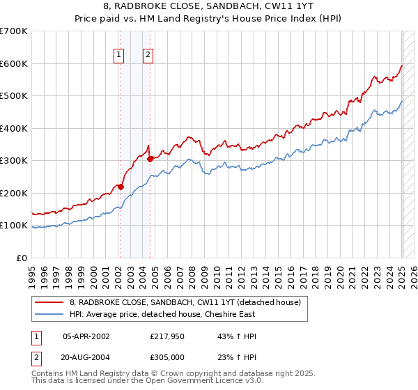 8, RADBROKE CLOSE, SANDBACH, CW11 1YT: Price paid vs HM Land Registry's House Price Index