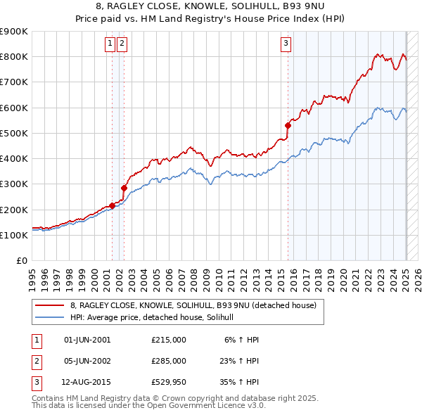 8, RAGLEY CLOSE, KNOWLE, SOLIHULL, B93 9NU: Price paid vs HM Land Registry's House Price Index