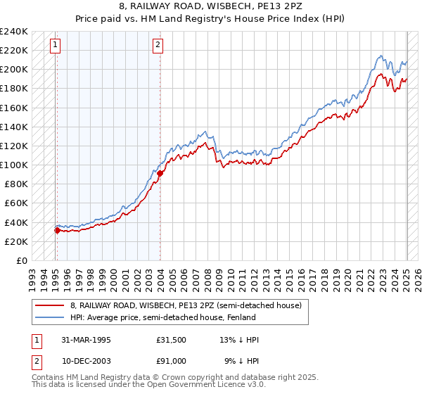8, RAILWAY ROAD, WISBECH, PE13 2PZ: Price paid vs HM Land Registry's House Price Index