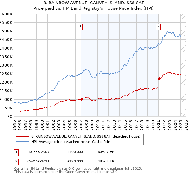 8, RAINBOW AVENUE, CANVEY ISLAND, SS8 8AF: Price paid vs HM Land Registry's House Price Index
