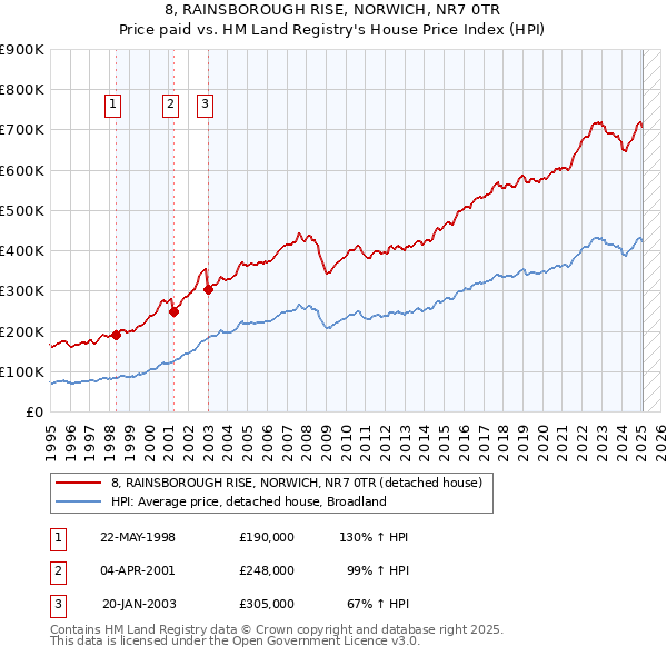 8, RAINSBOROUGH RISE, NORWICH, NR7 0TR: Price paid vs HM Land Registry's House Price Index