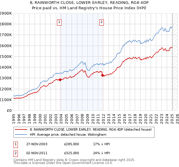 8, RAINWORTH CLOSE, LOWER EARLEY, READING, RG6 4DP: Price paid vs HM Land Registry's House Price Index