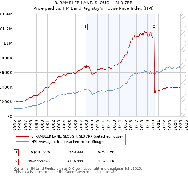 8, RAMBLER LANE, SLOUGH, SL3 7RR: Price paid vs HM Land Registry's House Price Index