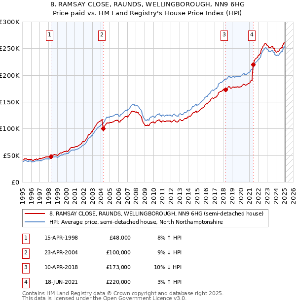 8, RAMSAY CLOSE, RAUNDS, WELLINGBOROUGH, NN9 6HG: Price paid vs HM Land Registry's House Price Index