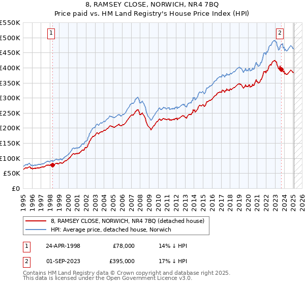 8, RAMSEY CLOSE, NORWICH, NR4 7BQ: Price paid vs HM Land Registry's House Price Index