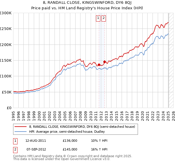8, RANDALL CLOSE, KINGSWINFORD, DY6 8QJ: Price paid vs HM Land Registry's House Price Index