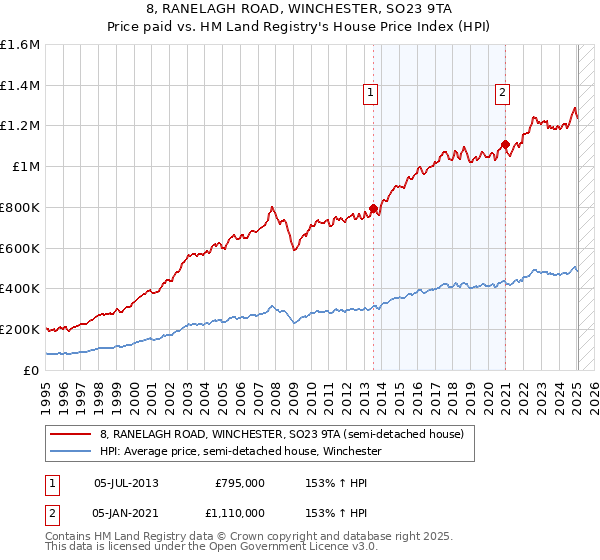 8, RANELAGH ROAD, WINCHESTER, SO23 9TA: Price paid vs HM Land Registry's House Price Index