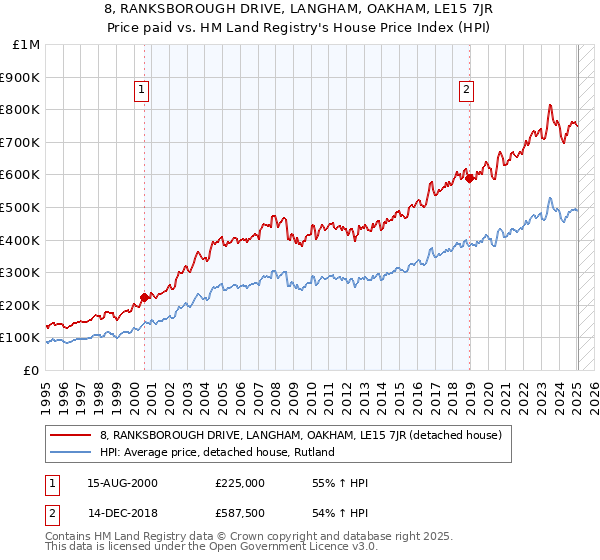8, RANKSBOROUGH DRIVE, LANGHAM, OAKHAM, LE15 7JR: Price paid vs HM Land Registry's House Price Index