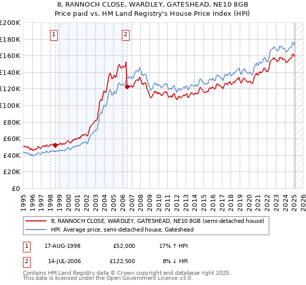 8, RANNOCH CLOSE, WARDLEY, GATESHEAD, NE10 8GB: Price paid vs HM Land Registry's House Price Index
