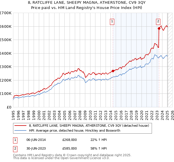 8, RATCLIFFE LANE, SHEEPY MAGNA, ATHERSTONE, CV9 3QY: Price paid vs HM Land Registry's House Price Index