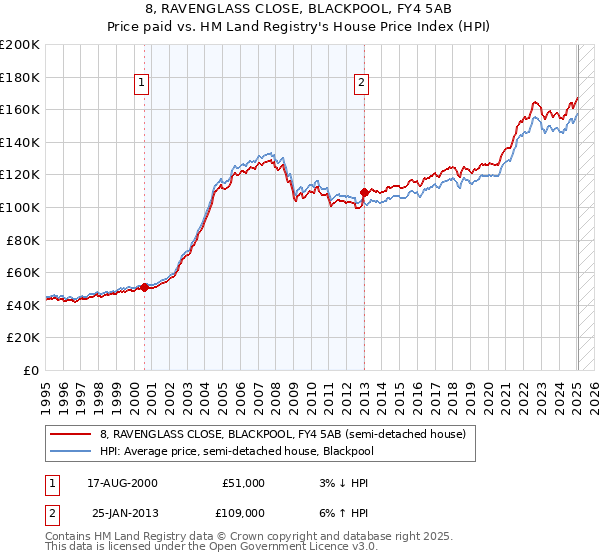 8, RAVENGLASS CLOSE, BLACKPOOL, FY4 5AB: Price paid vs HM Land Registry's House Price Index