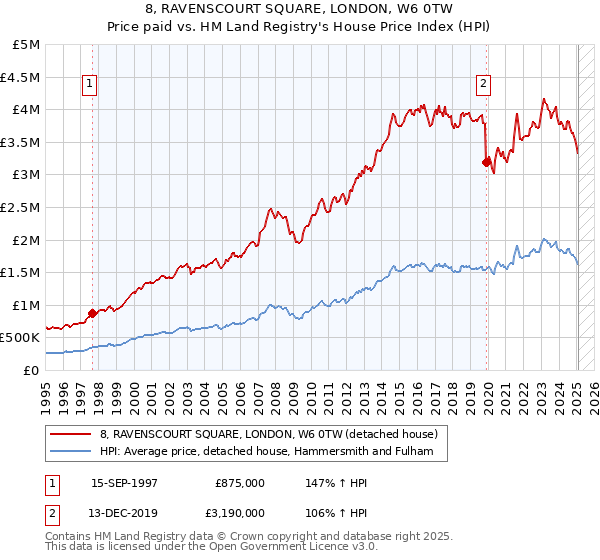 8, RAVENSCOURT SQUARE, LONDON, W6 0TW: Price paid vs HM Land Registry's House Price Index
