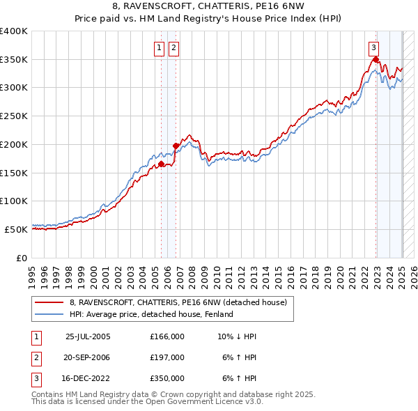 8, RAVENSCROFT, CHATTERIS, PE16 6NW: Price paid vs HM Land Registry's House Price Index