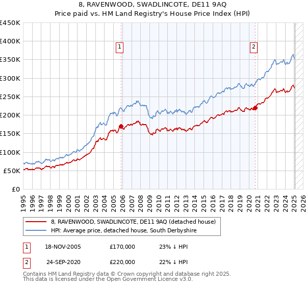 8, RAVENWOOD, SWADLINCOTE, DE11 9AQ: Price paid vs HM Land Registry's House Price Index