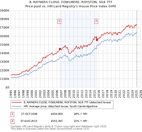 8, RAYNERS CLOSE, FOWLMERE, ROYSTON, SG8 7TF: Price paid vs HM Land Registry's House Price Index