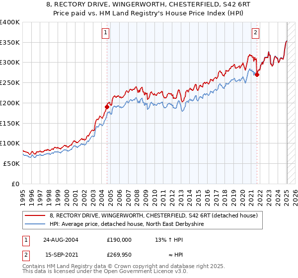 8, RECTORY DRIVE, WINGERWORTH, CHESTERFIELD, S42 6RT: Price paid vs HM Land Registry's House Price Index