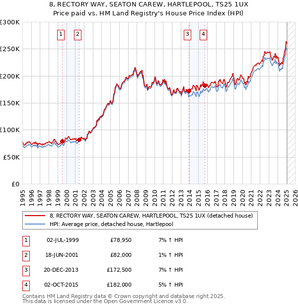 8, RECTORY WAY, SEATON CAREW, HARTLEPOOL, TS25 1UX: Price paid vs HM Land Registry's House Price Index