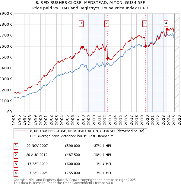 8, RED BUSHES CLOSE, MEDSTEAD, ALTON, GU34 5FF: Price paid vs HM Land Registry's House Price Index