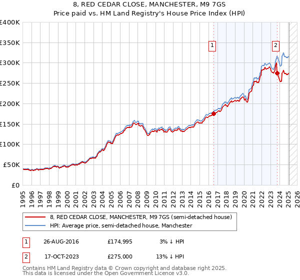 8, RED CEDAR CLOSE, MANCHESTER, M9 7GS: Price paid vs HM Land Registry's House Price Index