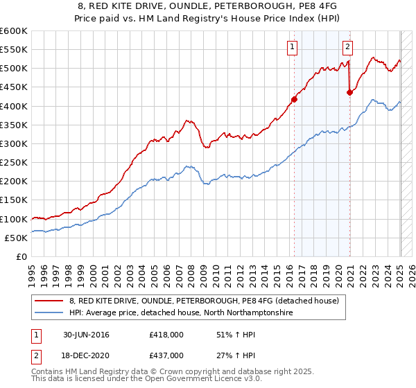 8, RED KITE DRIVE, OUNDLE, PETERBOROUGH, PE8 4FG: Price paid vs HM Land Registry's House Price Index