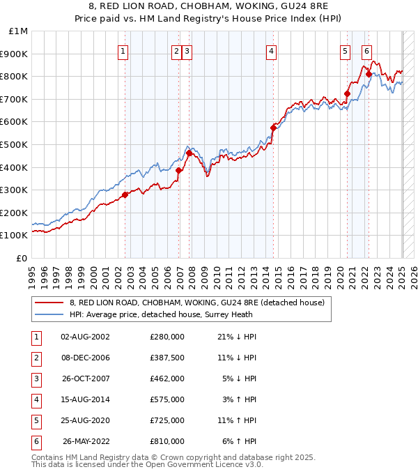 8, RED LION ROAD, CHOBHAM, WOKING, GU24 8RE: Price paid vs HM Land Registry's House Price Index