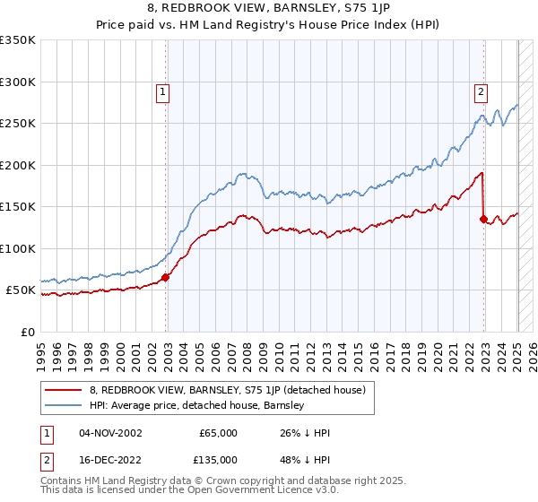 8, REDBROOK VIEW, BARNSLEY, S75 1JP: Price paid vs HM Land Registry's House Price Index