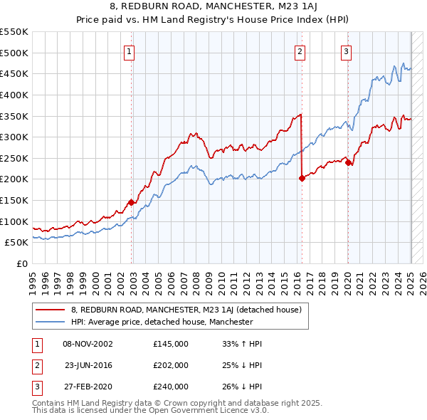 8, REDBURN ROAD, MANCHESTER, M23 1AJ: Price paid vs HM Land Registry's House Price Index