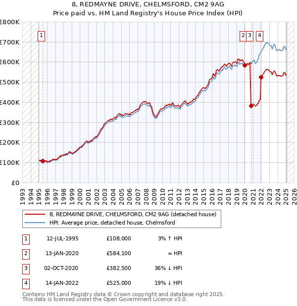 8, REDMAYNE DRIVE, CHELMSFORD, CM2 9AG: Price paid vs HM Land Registry's House Price Index