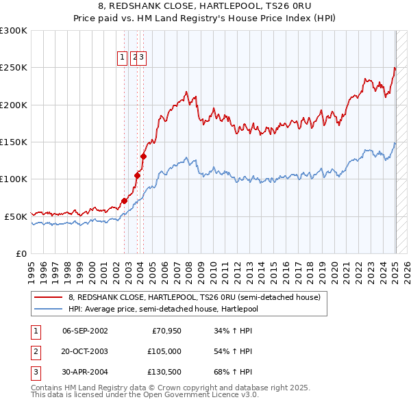 8, REDSHANK CLOSE, HARTLEPOOL, TS26 0RU: Price paid vs HM Land Registry's House Price Index