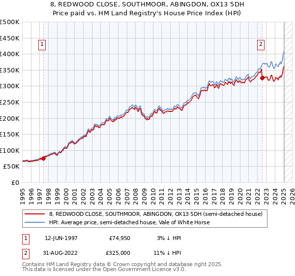 8, REDWOOD CLOSE, SOUTHMOOR, ABINGDON, OX13 5DH: Price paid vs HM Land Registry's House Price Index