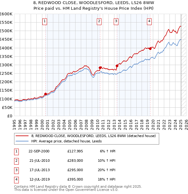 8, REDWOOD CLOSE, WOODLESFORD, LEEDS, LS26 8WW: Price paid vs HM Land Registry's House Price Index